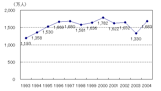 日本人出国者の年次推移グラフ