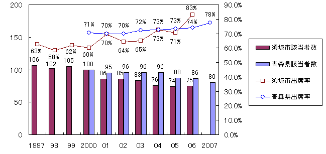 成人式出席率の年次推移グラフ
